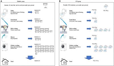 Water-Saving Tips With a Visualized Indicator Related to the Environment